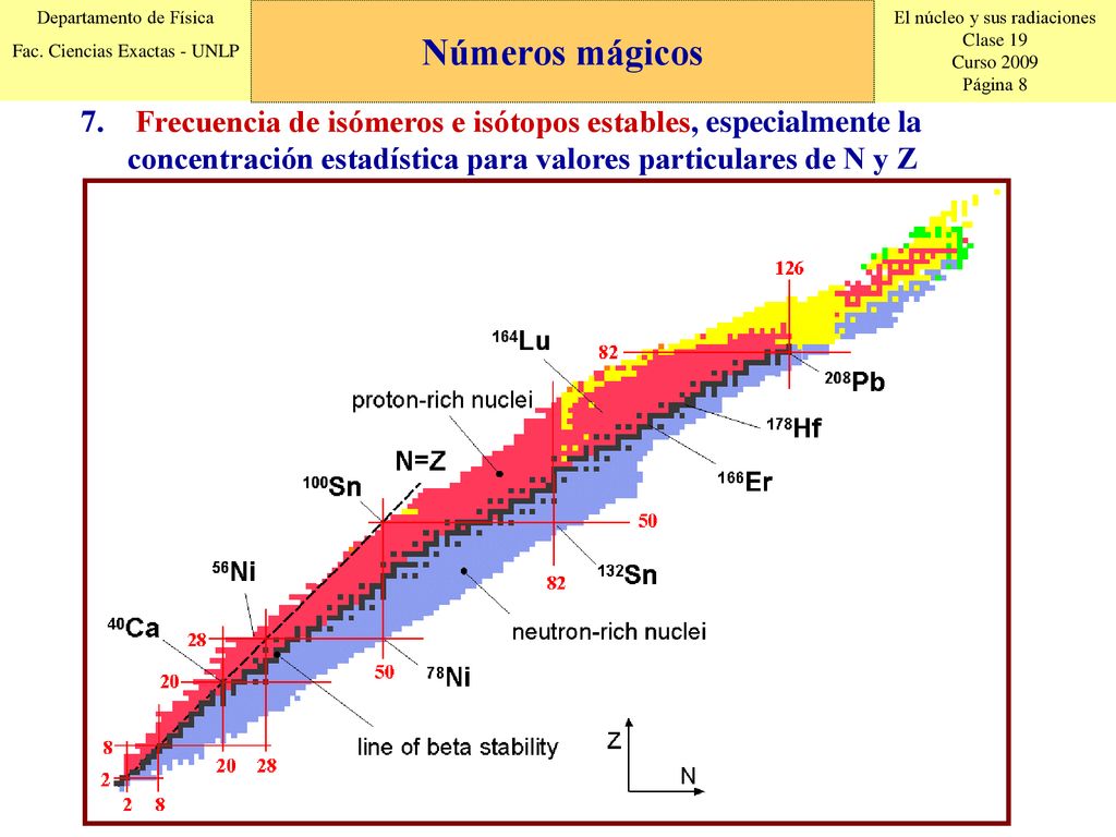 Números mágicos Frecuencia de isómeros e isótopos estables, especialmente la concentración estadística para valores particulares de N y Z.