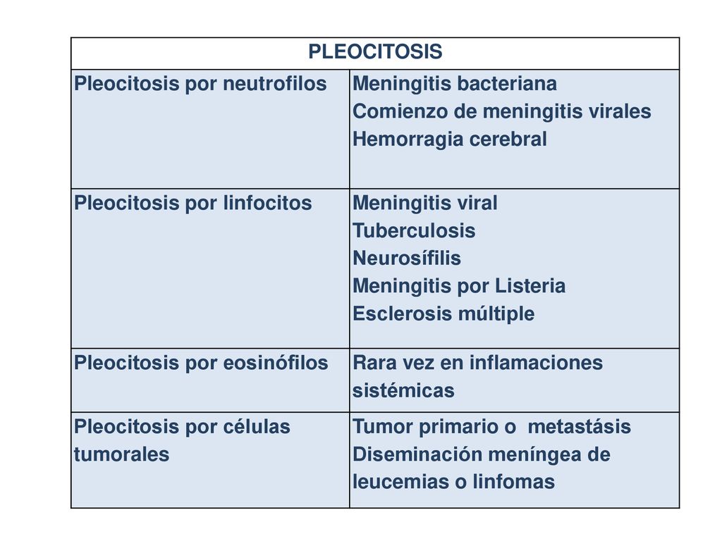 PLEOCITOSIS Pleocitosis por neutrofilos. Meningitis bacteriana. Comienzo de meningitis virales. Hemorragia cerebral.