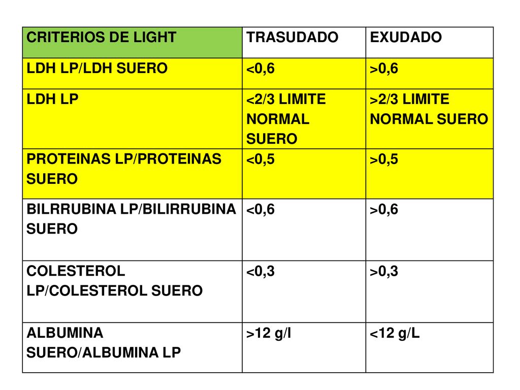 CRITERIOS DE LIGHT TRASUDADO. EXUDADO. LDH LP/LDH SUERO. <0,6. >0,6. LDH LP. <2/3 LIMITE NORMAL SUERO.