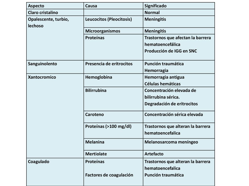 Aspecto Causa. Significado. Claro cristalino. Normal. Opalescente, turbio, lechoso. Leucocitos (Pleocitosis)