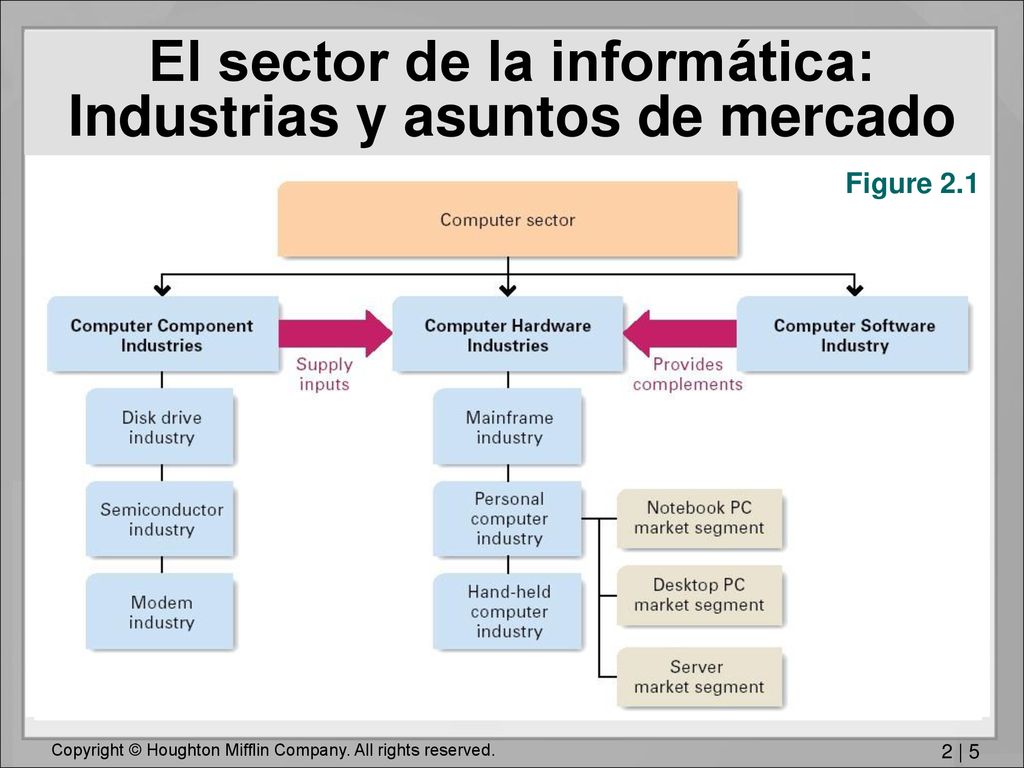 El sector de la informática: Industrias y asuntos de mercado