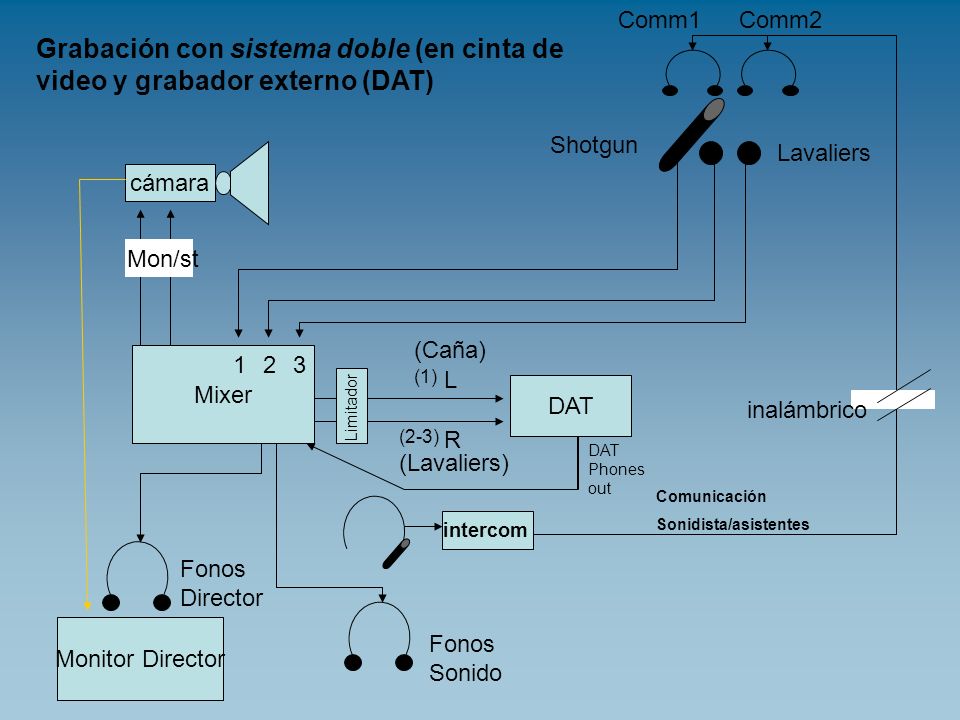 Comm1 Comm2. Grabación con sistema doble (en cinta de video y grabador externo (DAT) Shotgun. Lavaliers.