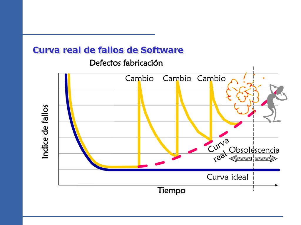 Curva real Curva real de fallos de Software Defectos fabricación