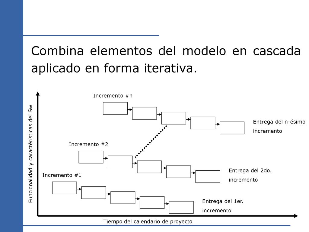 Combina elementos del modelo en cascada aplicado en forma iterativa.