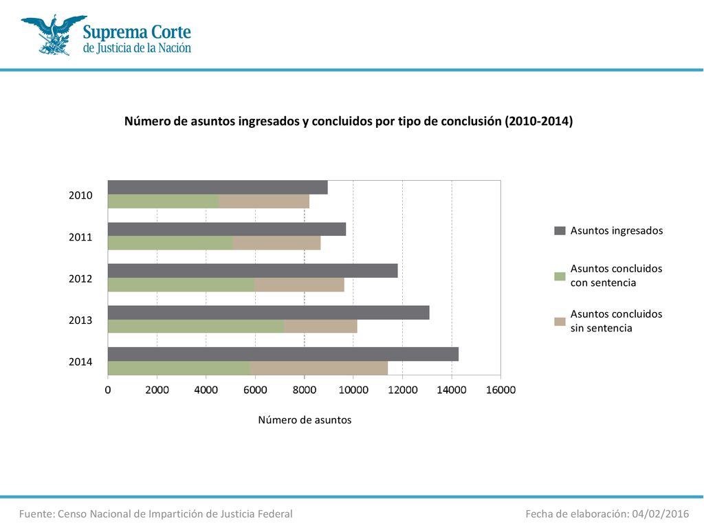 Número de asuntos ingresados y concluidos por tipo de conclusión ( )