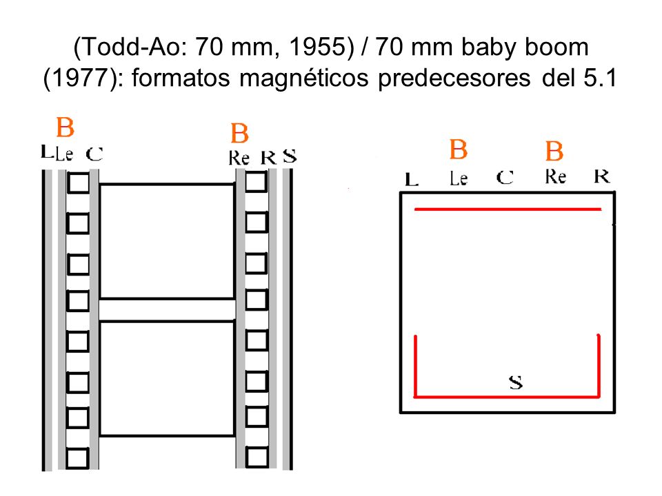 (Todd-Ao: 70 mm, 1955) / 70 mm baby boom (1977): formatos magnéticos predecesores del 5.1