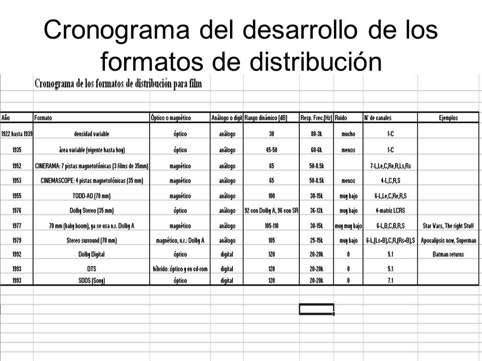 Cronograma del desarrollo de los formatos de distribución