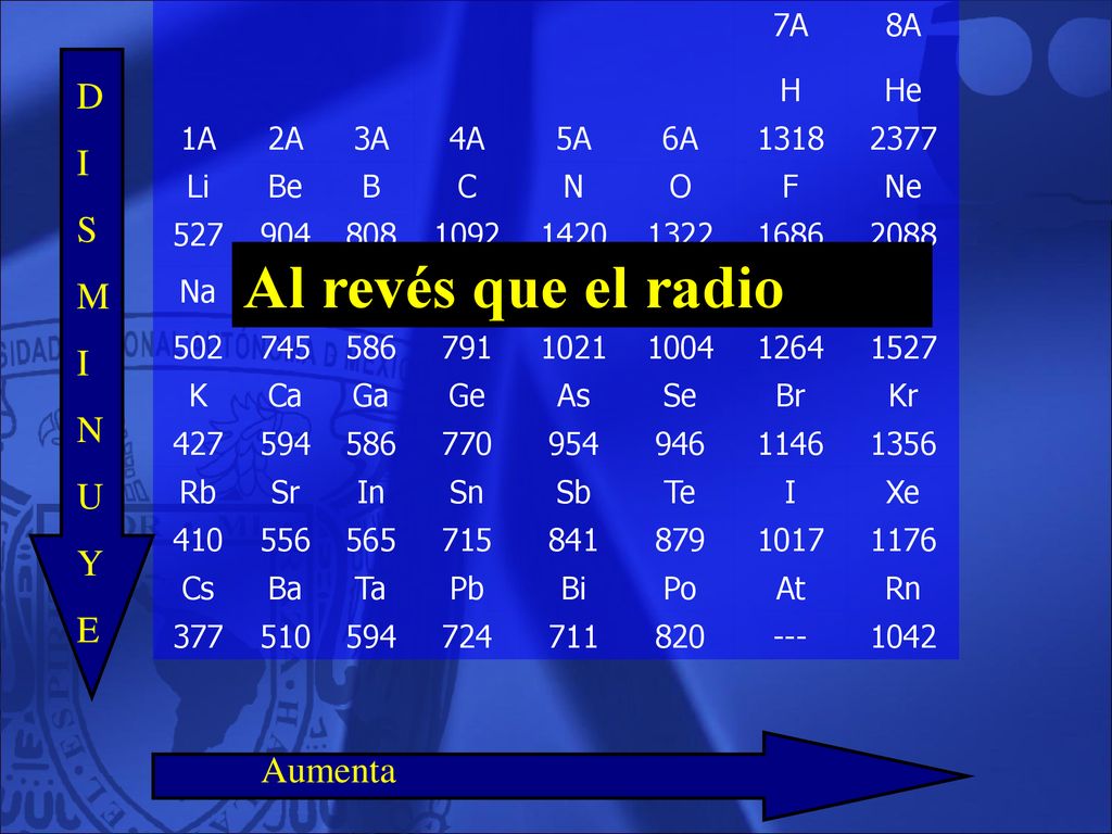 Al revés que el radio D I S M N U Y E Aumenta 7A 8A H He 1A 2A 3A 4A