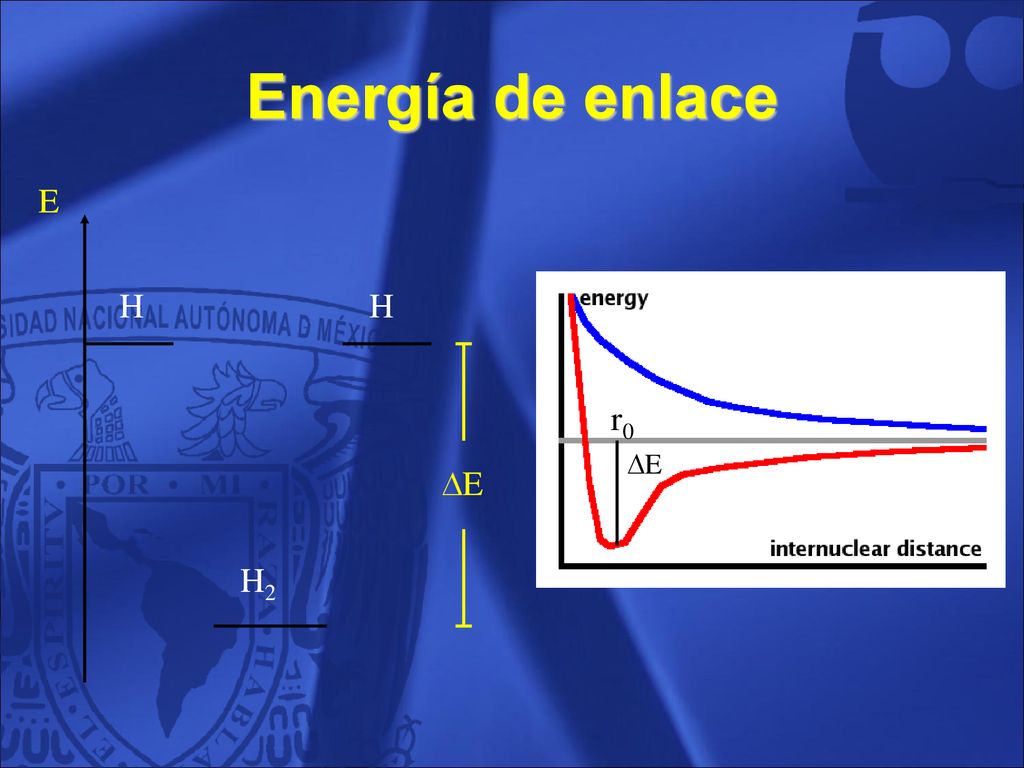 Energía de enlace E H H r0 E E H2 90