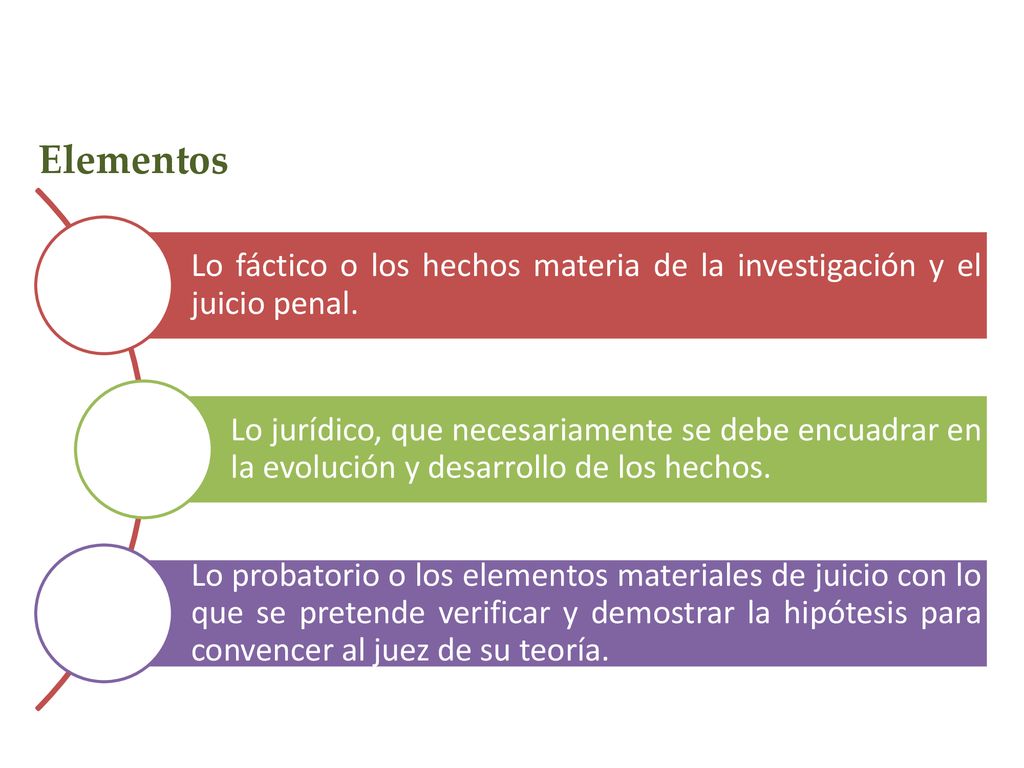 Elementos Lo fáctico o los hechos materia de la investigación y el juicio penal.