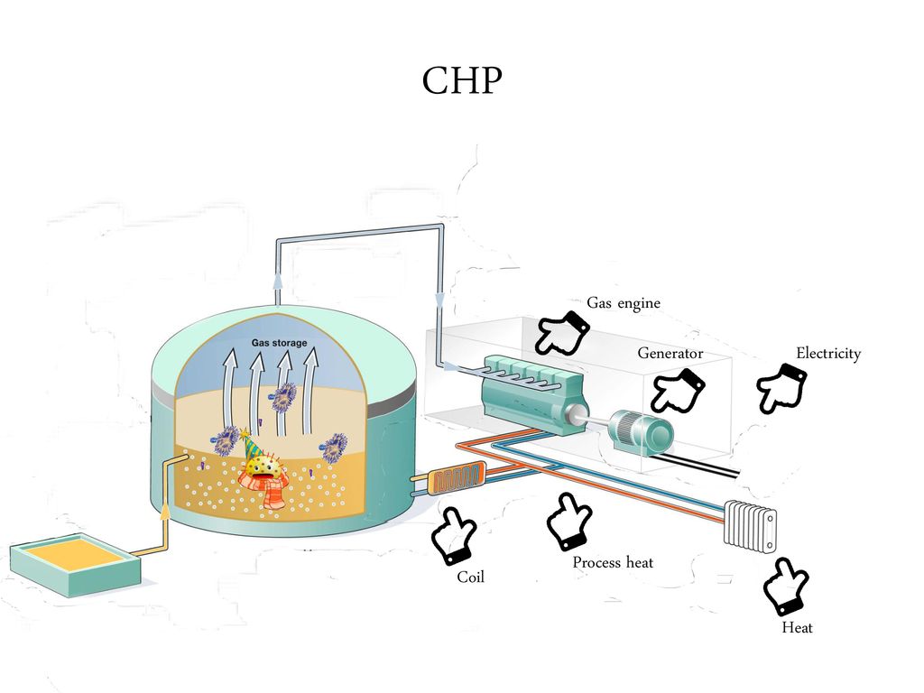 CHP Gas engine Generator Electricity Process heat Coil Heat