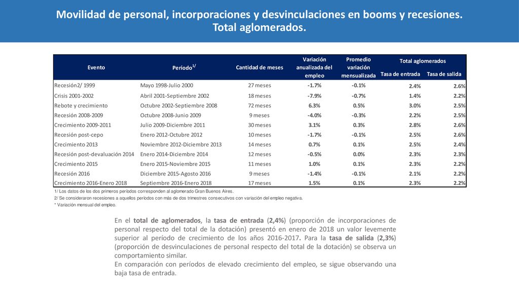 Movilidad de personal, incorporaciones y desvinculaciones en booms y recesiones. Total aglomerados.
