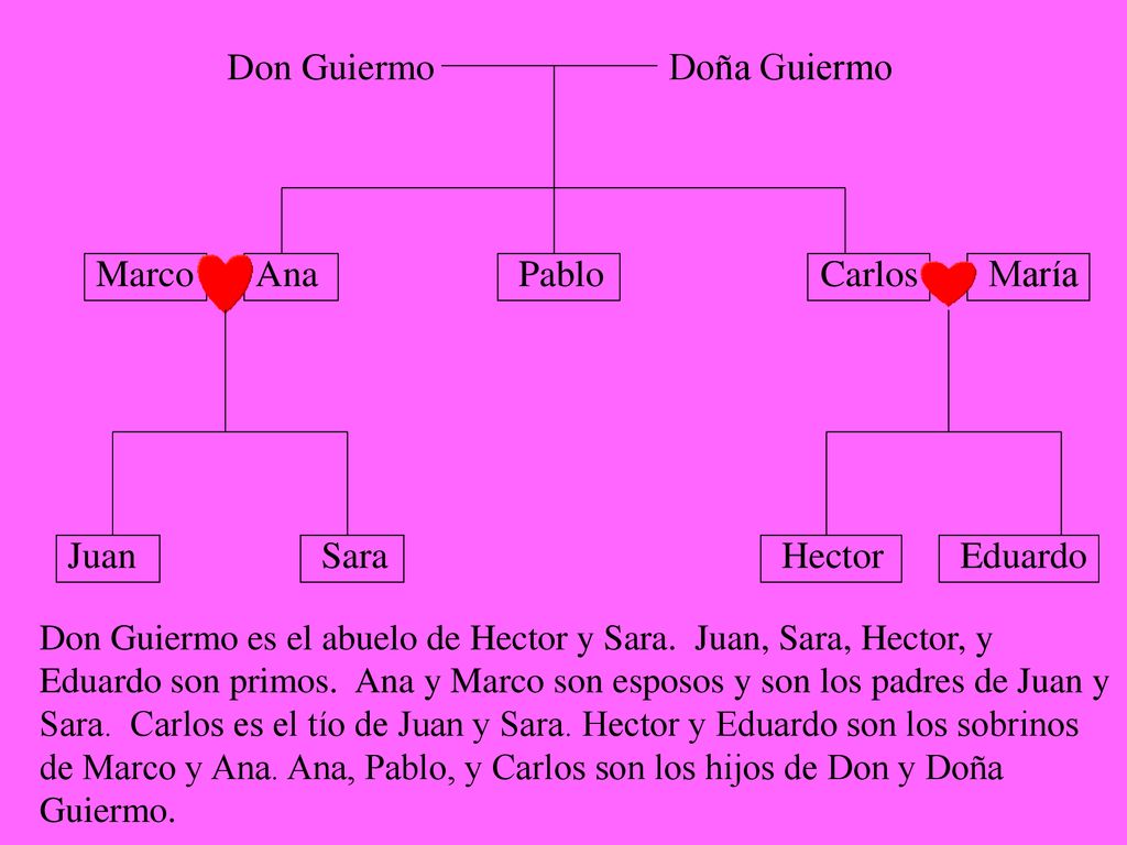 Don Guiermo Doña Guiermo Marco Ana Pablo Carlos María Juan Sara Hector