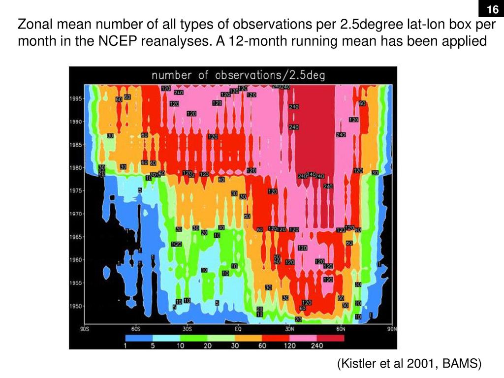 Zonal mean number of all types of observations per 2