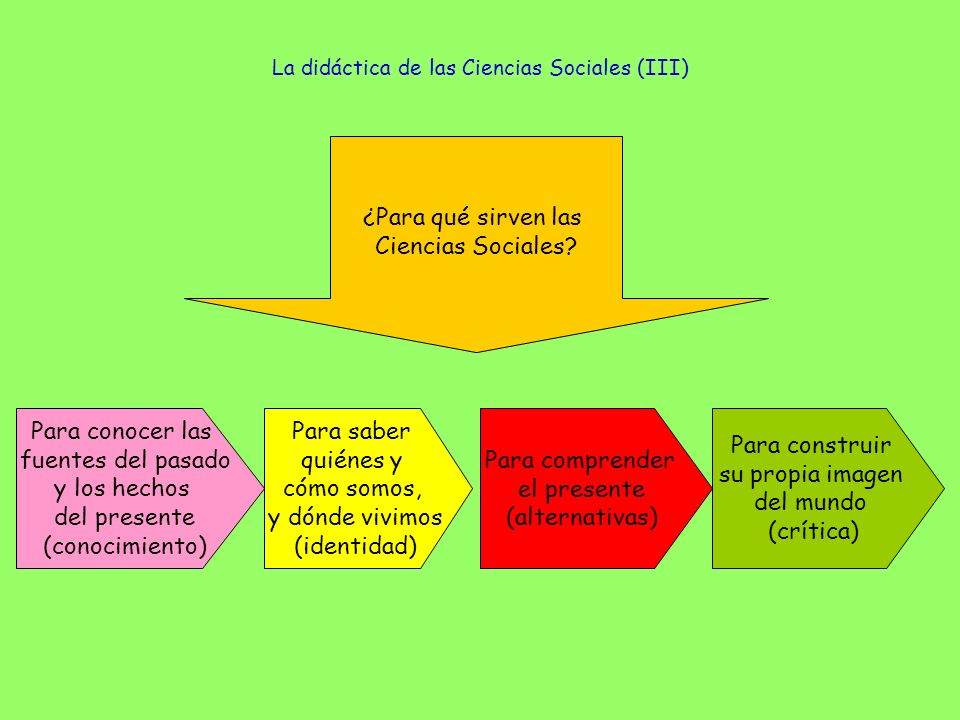 La didáctica de las Ciencias Sociales (III)