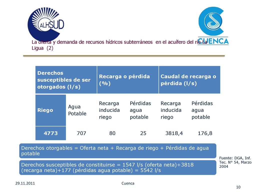 Derechos susceptibles de ser otorgados (l/s) Recarga o pérdida (%)