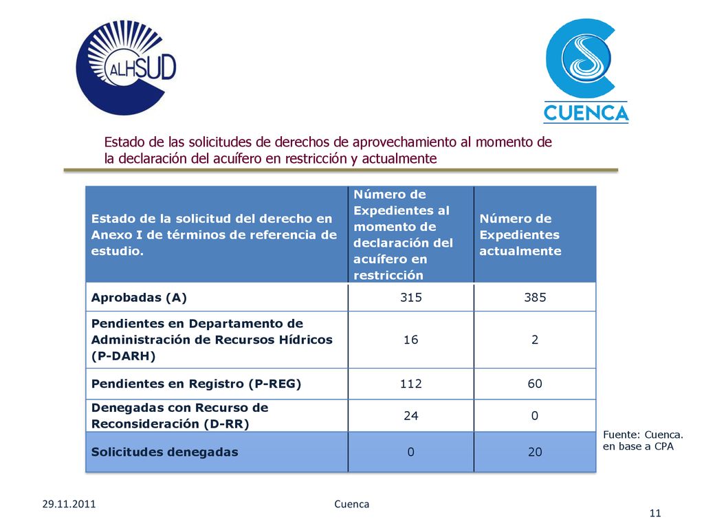 Estado de las solicitudes de derechos de aprovechamiento al momento de