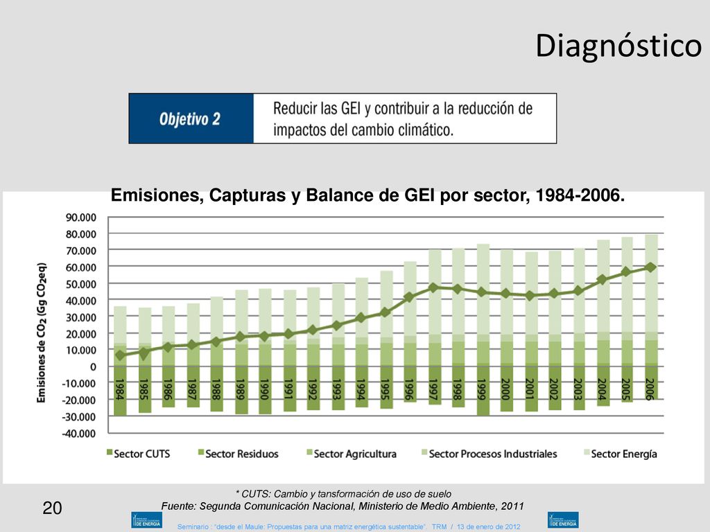 * CUTS: Cambio y tansformación de uso de suelo