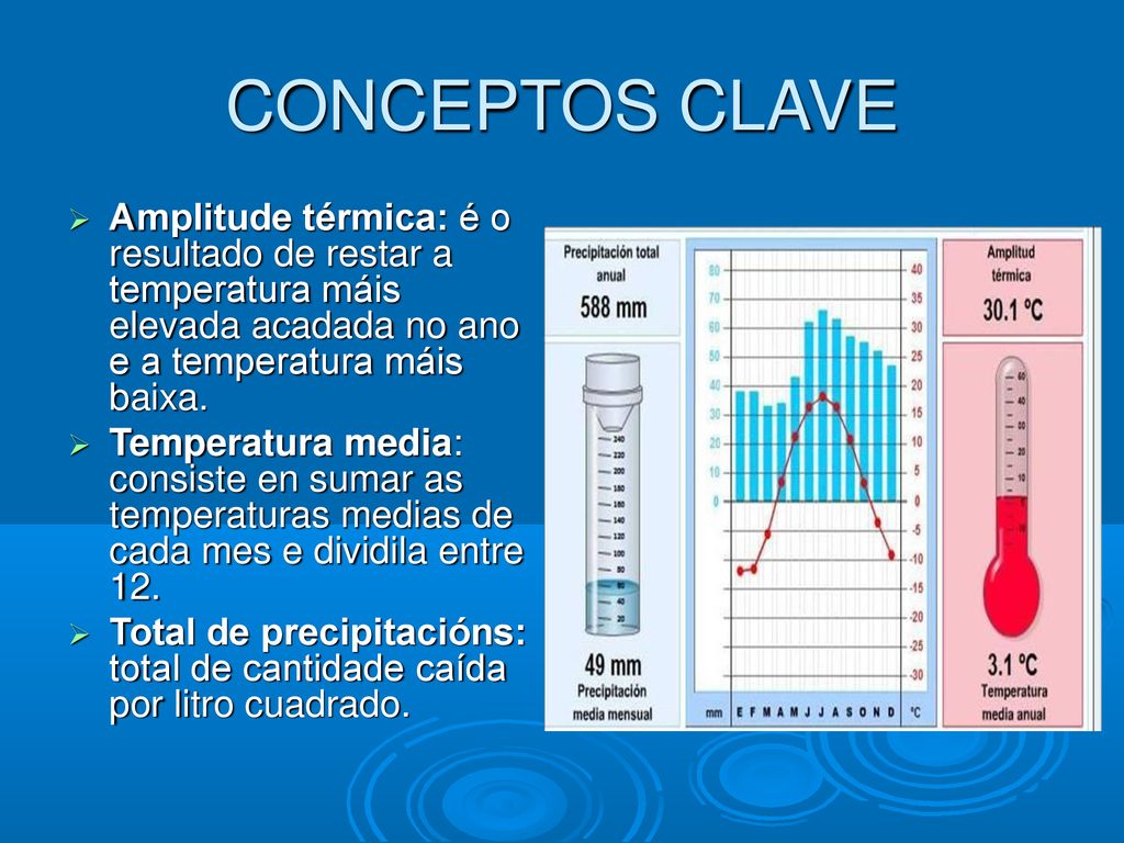 CONCEPTOS CLAVE Amplitude térmica: é o resultado de restar a temperatura máis elevada acadada no ano e a temperatura máis baixa.
