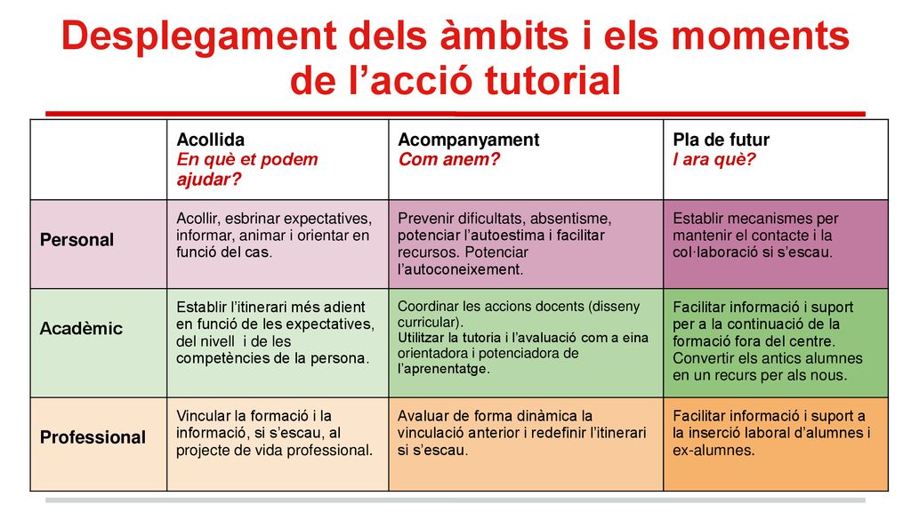 Desplegament dels àmbits i els moments de l’acció tutorial