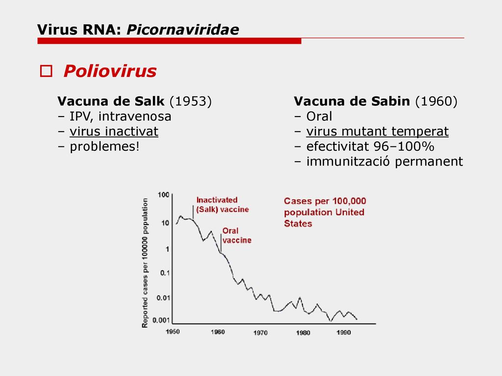 Poliovirus Virus RNA: Picornaviridae Vacuna de Salk (1953)