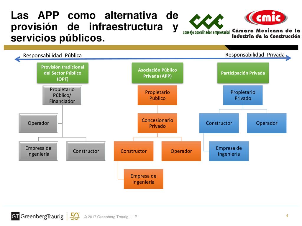 Las APP como alternativa de provisión de infraestructura y servicios públicos.