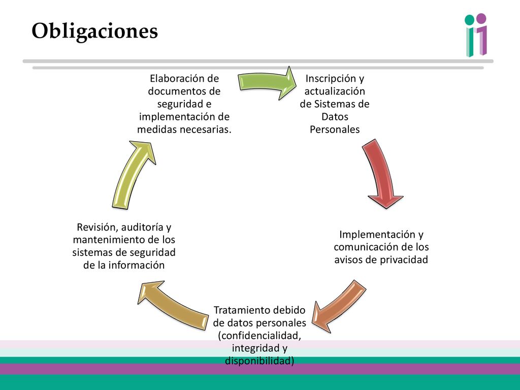 Obligaciones Inscripción y actualización de Sistemas de Datos Personales. Implementación y comunicación de los avisos de privacidad.