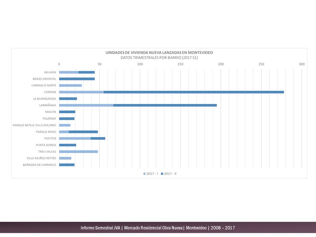 Informe Semestral JVA | Mercado Residencial Obra Nueva| Montevideo | 2008 – 2017