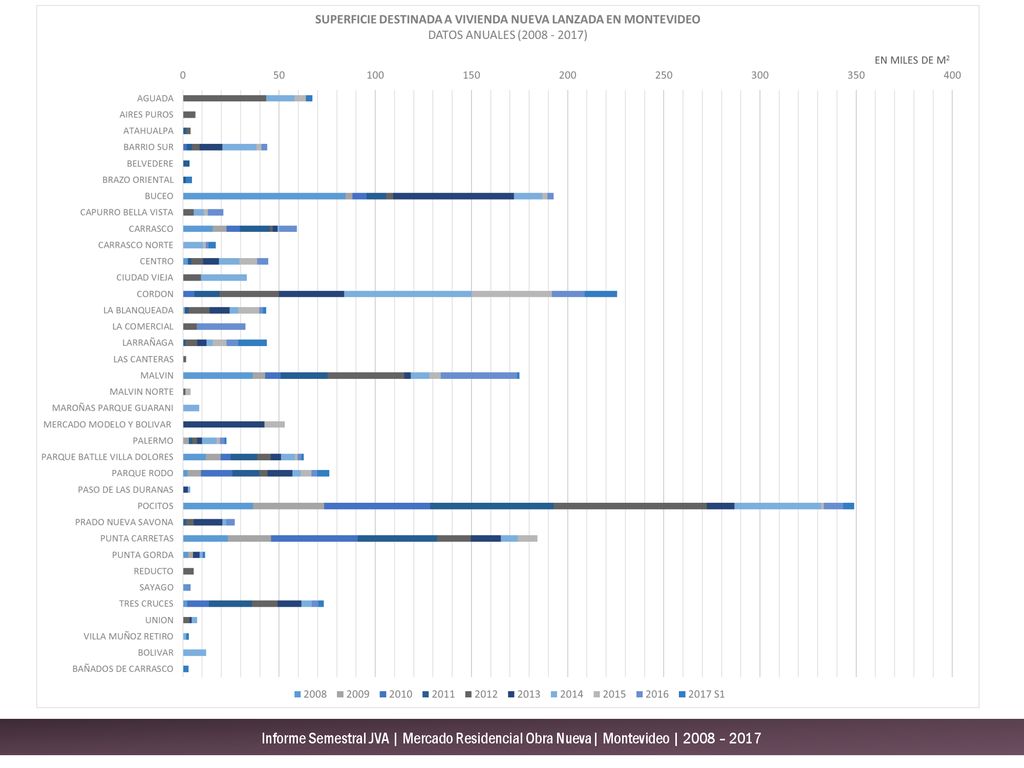 Informe Semestral JVA | Mercado Residencial Obra Nueva| Montevideo | 2008 – 2017