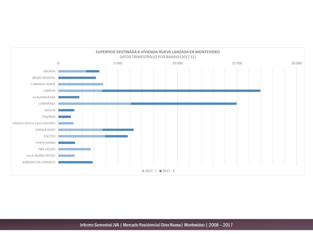 Informe Semestral JVA | Mercado Residencial Obra Nueva| Montevideo | 2008 – 2017