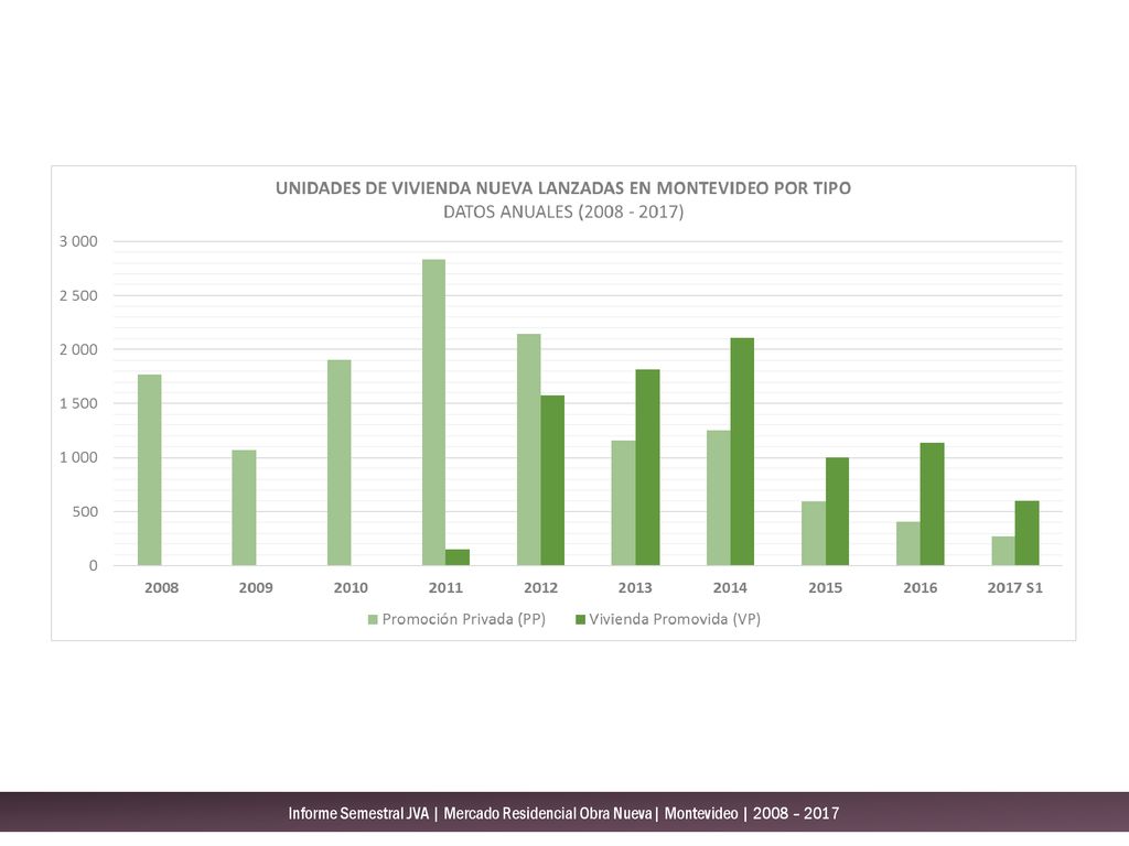 Informe Semestral JVA | Mercado Residencial Obra Nueva| Montevideo | 2008 – 2017
