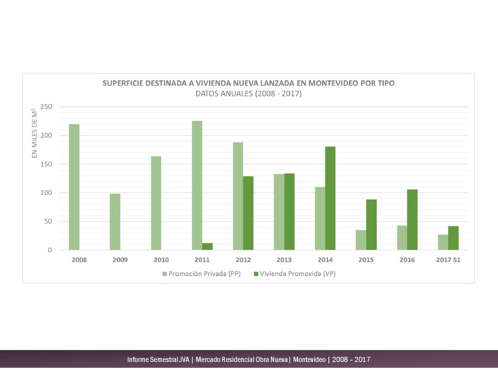 Informe Semestral JVA | Mercado Residencial Obra Nueva| Montevideo | 2008 – 2017
