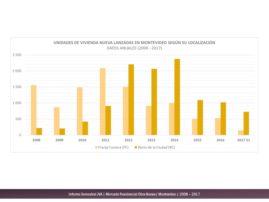 Informe Semestral JVA | Mercado Residencial Obra Nueva| Montevideo | 2008 – 2017