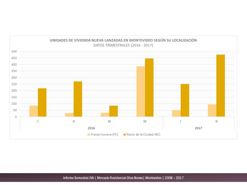Informe Semestral JVA | Mercado Residencial Obra Nueva| Montevideo | 2008 – 2017
