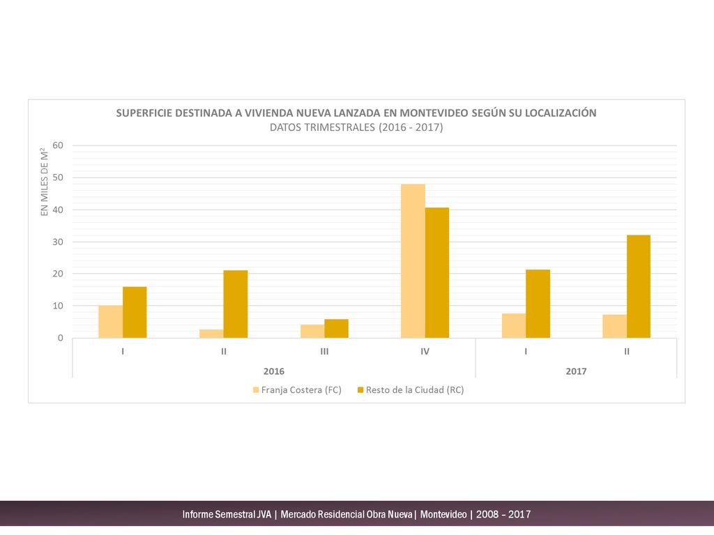 Informe Semestral JVA | Mercado Residencial Obra Nueva| Montevideo | 2008 – 2017