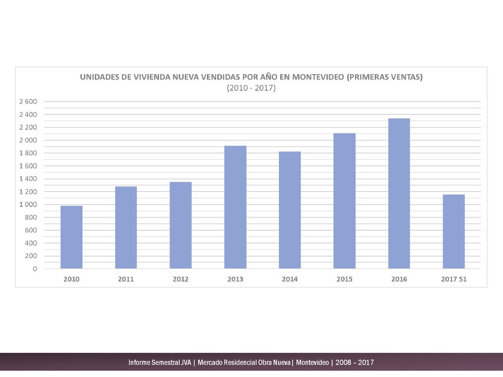 Informe Semestral JVA | Mercado Residencial Obra Nueva| Montevideo | 2008 – 2017