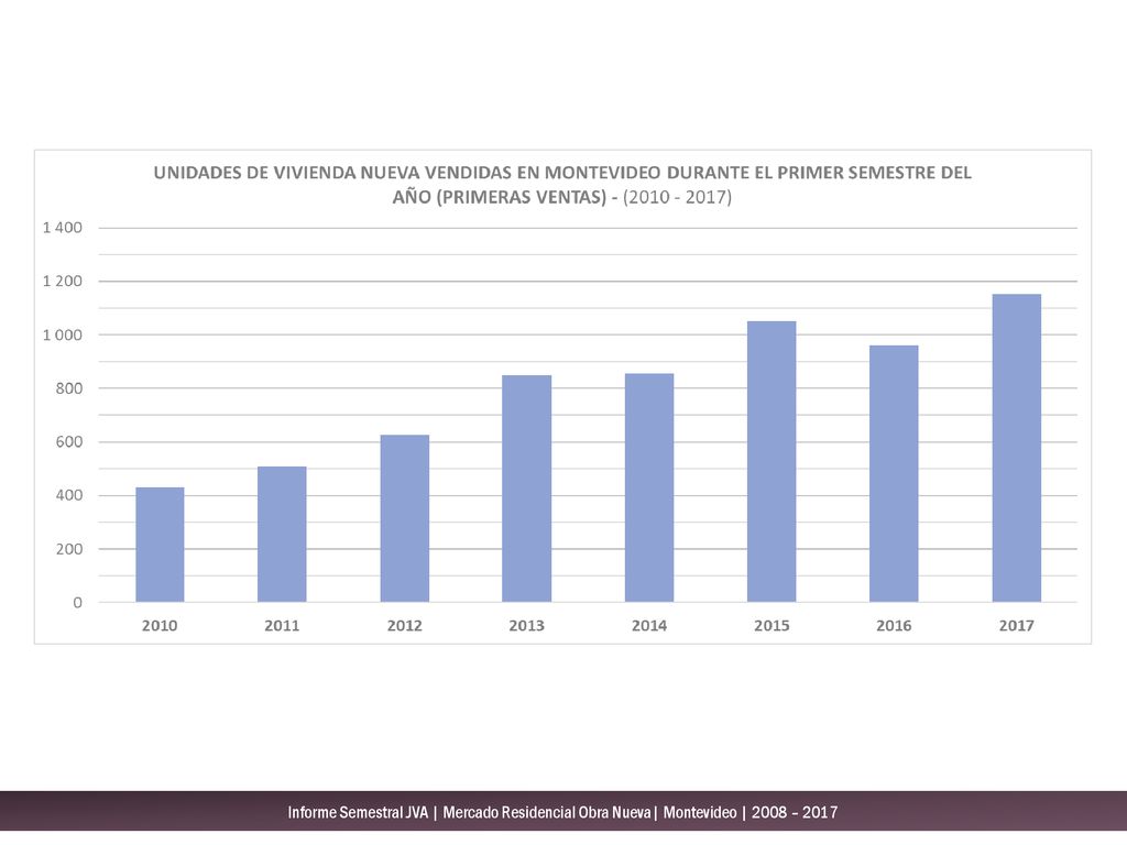 Informe Semestral JVA | Mercado Residencial Obra Nueva| Montevideo | 2008 – 2017