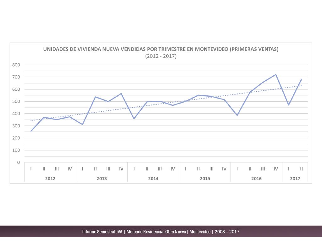 Informe Semestral JVA | Mercado Residencial Obra Nueva| Montevideo | 2008 – 2017