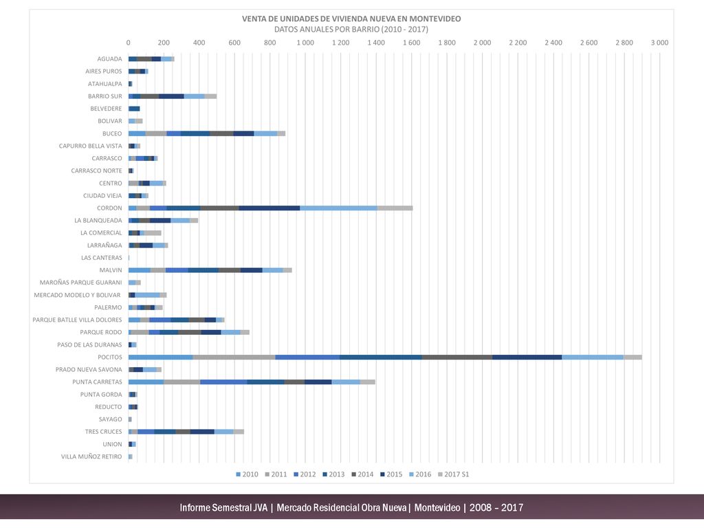 Informe Semestral JVA | Mercado Residencial Obra Nueva| Montevideo | 2008 – 2017