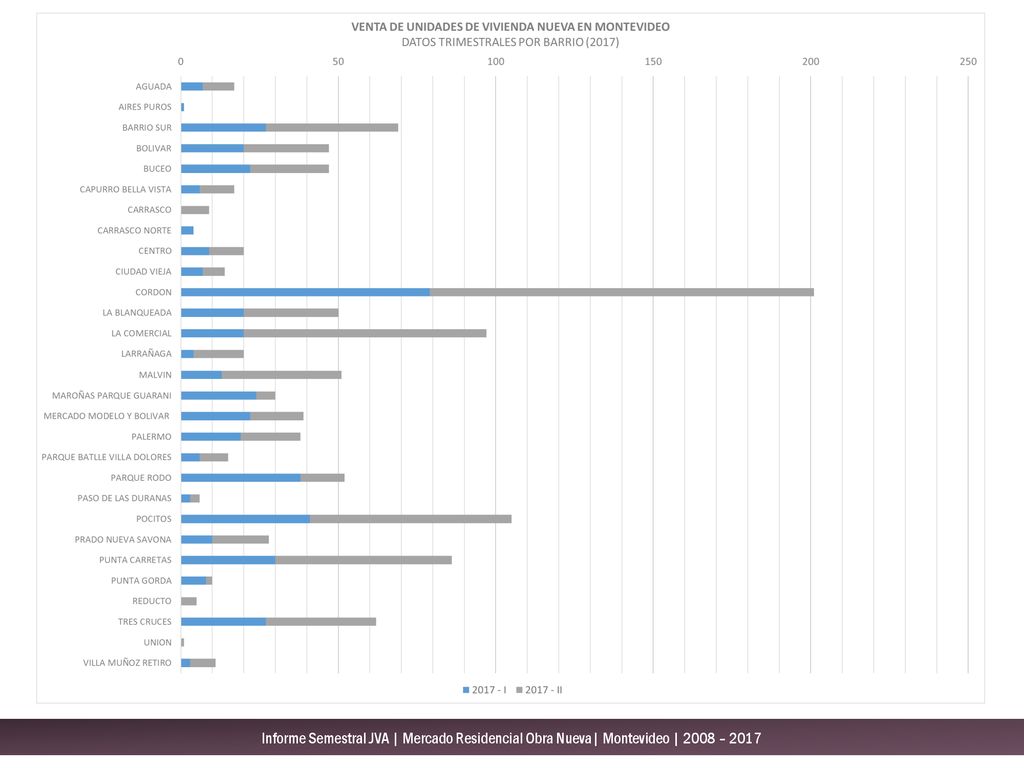 Informe Semestral JVA | Mercado Residencial Obra Nueva| Montevideo | 2008 – 2017
