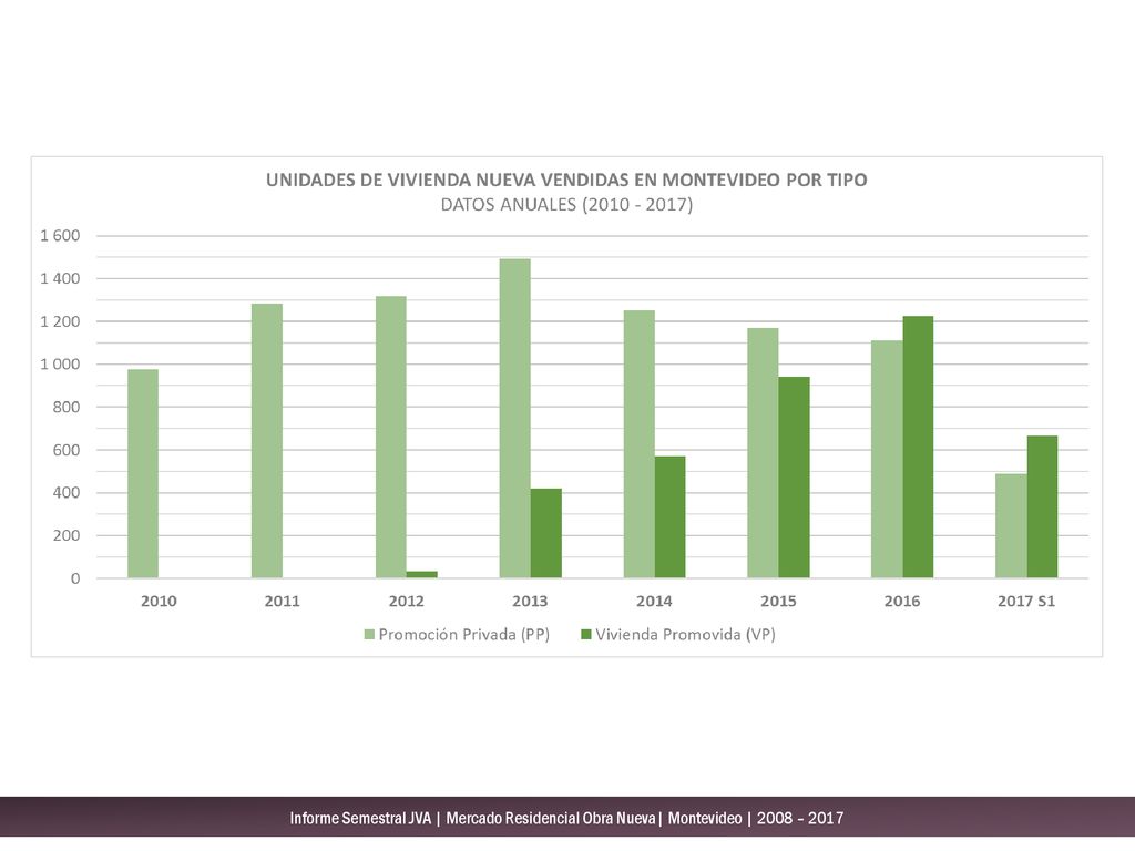 Informe Semestral JVA | Mercado Residencial Obra Nueva| Montevideo | 2008 – 2017