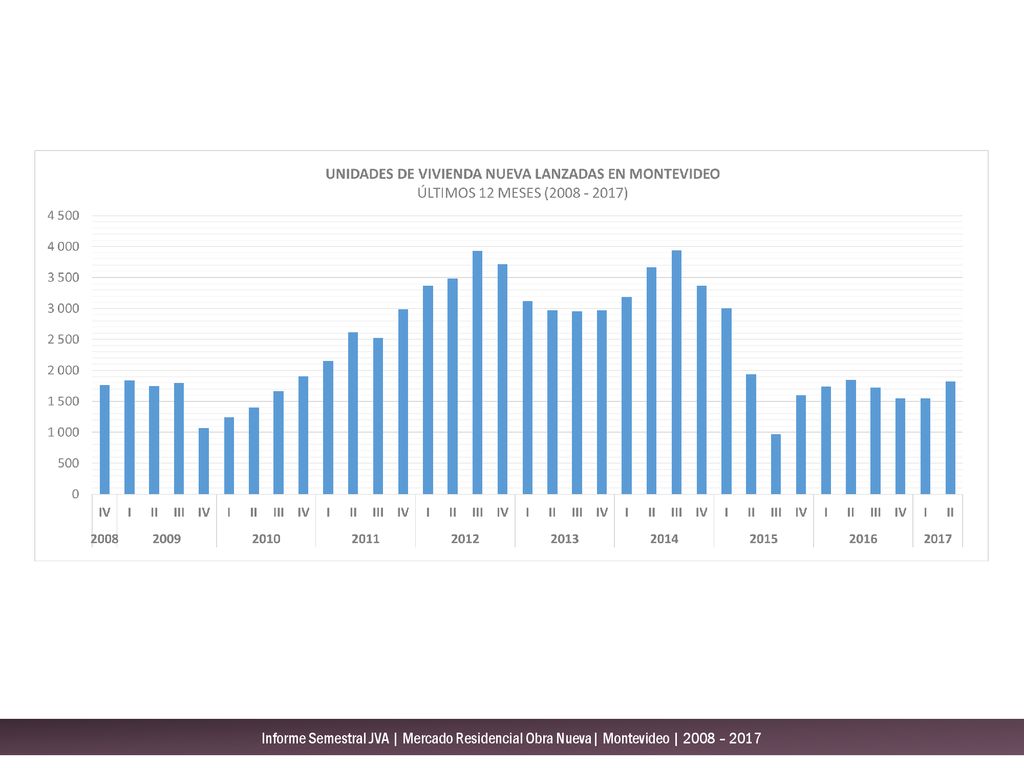 Informe Semestral JVA | Mercado Residencial Obra Nueva| Montevideo | 2008 – 2017