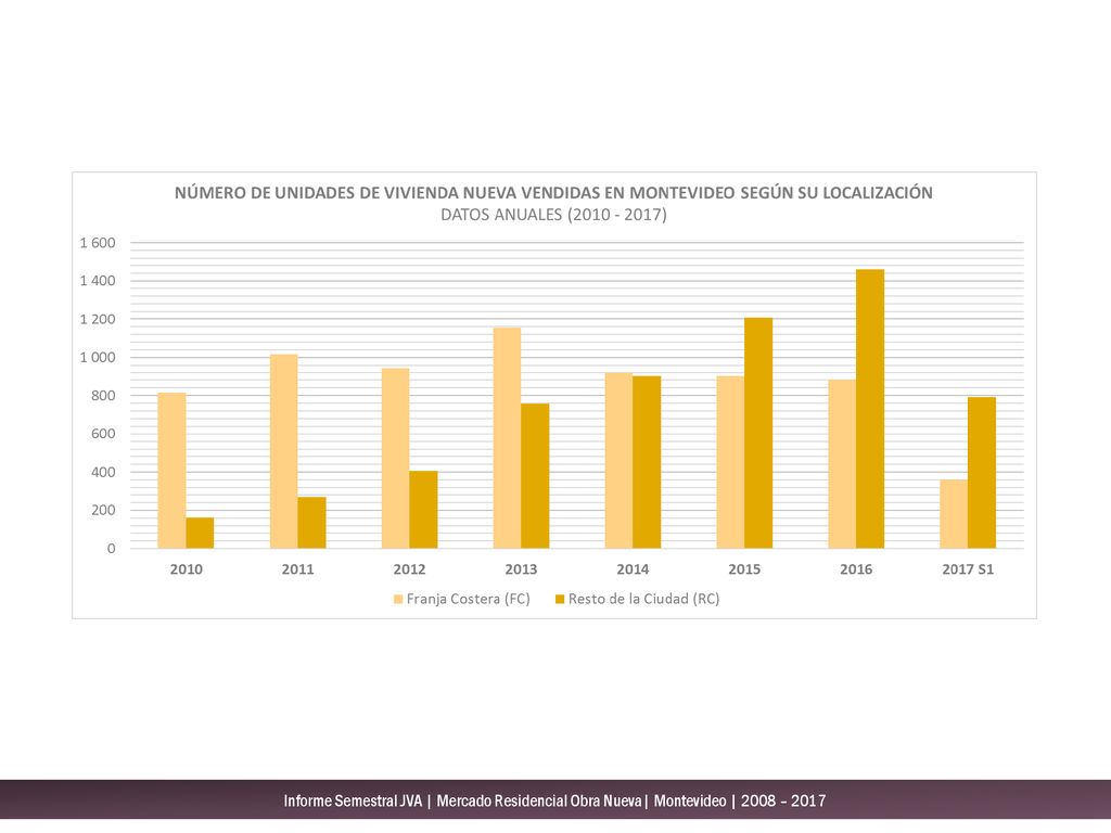 Informe Semestral JVA | Mercado Residencial Obra Nueva| Montevideo | 2008 – 2017