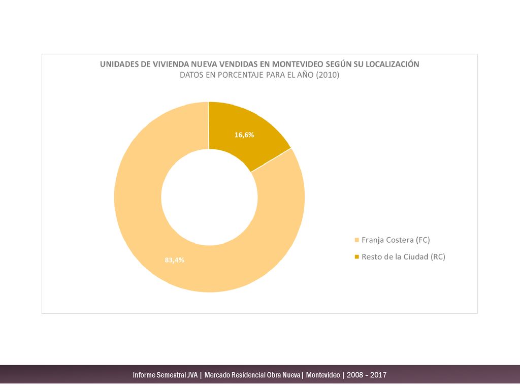 Informe Semestral JVA | Mercado Residencial Obra Nueva| Montevideo | 2008 – 2017