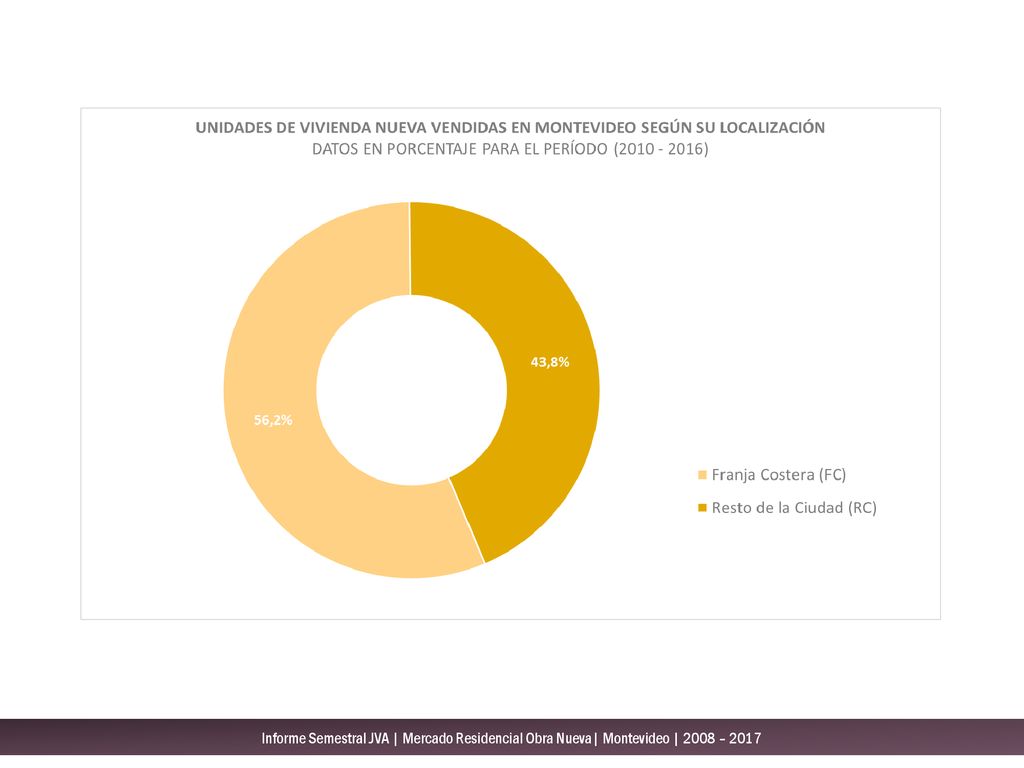 Informe Semestral JVA | Mercado Residencial Obra Nueva| Montevideo | 2008 – 2017
