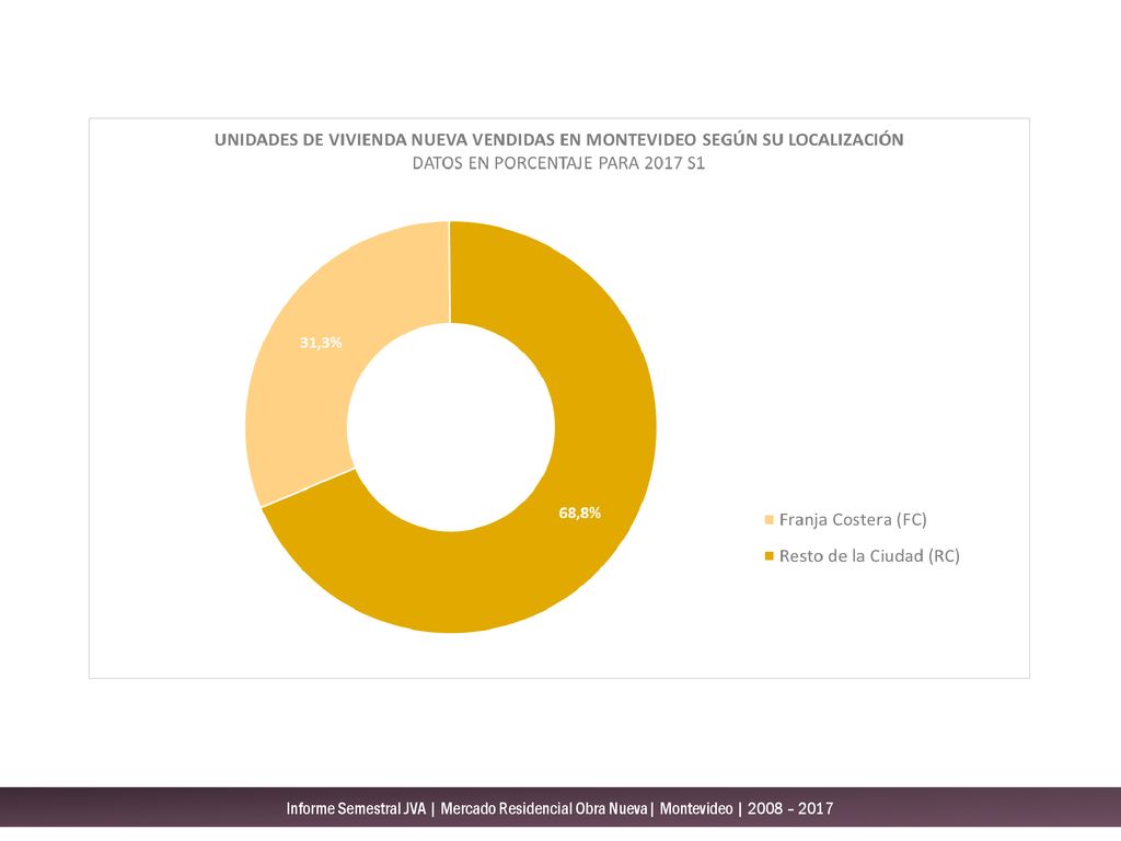 Informe Semestral JVA | Mercado Residencial Obra Nueva| Montevideo | 2008 – 2017