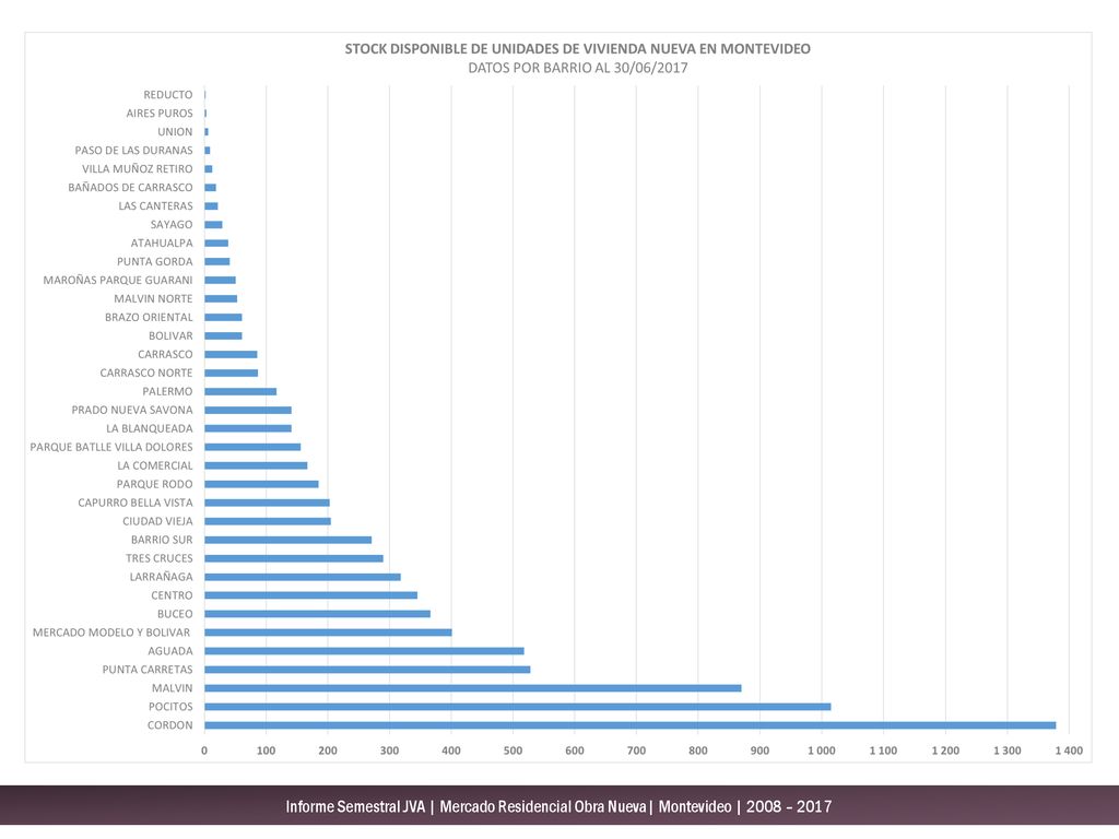 Informe Semestral JVA | Mercado Residencial Obra Nueva| Montevideo | 2008 – 2017