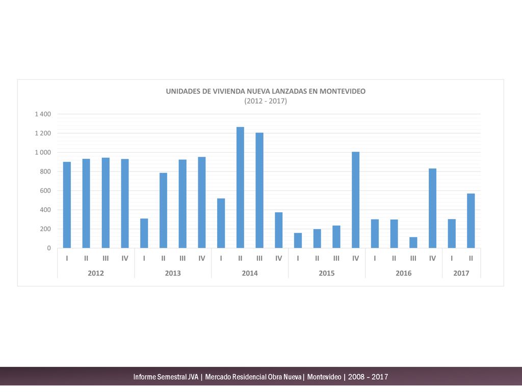 Informe Semestral JVA | Mercado Residencial Obra Nueva| Montevideo | 2008 – 2017