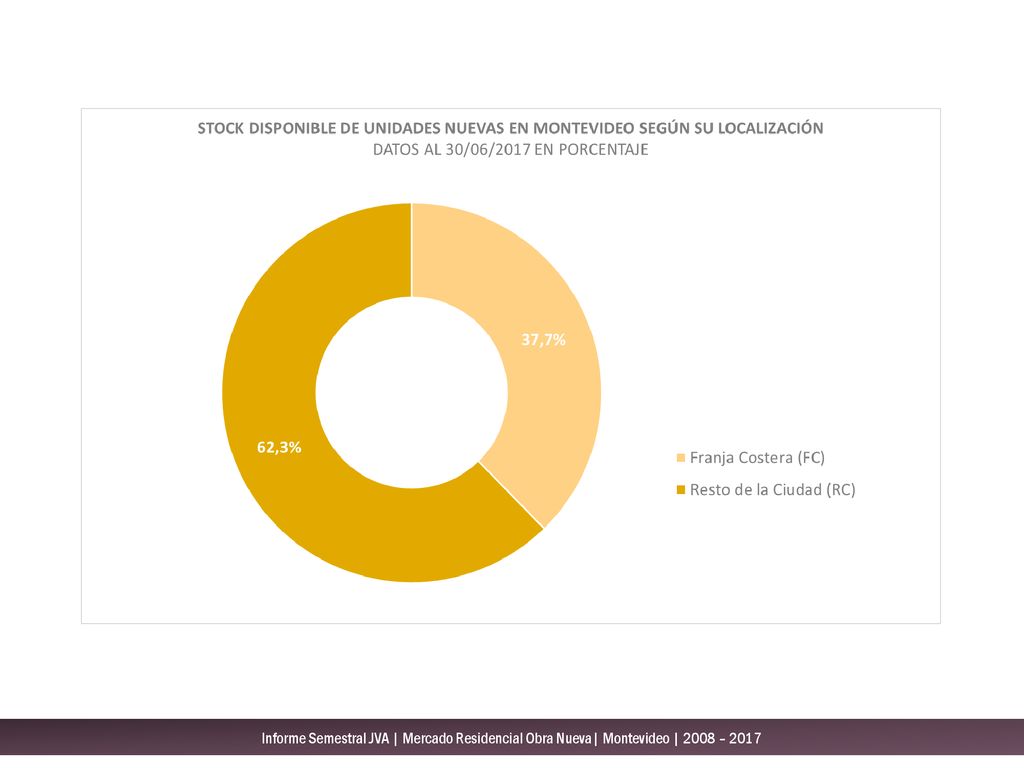 Informe Semestral JVA | Mercado Residencial Obra Nueva| Montevideo | 2008 – 2017
