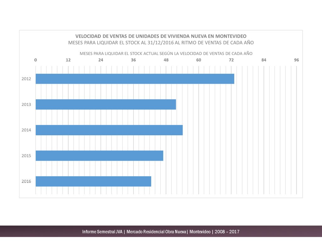 Informe Semestral JVA | Mercado Residencial Obra Nueva| Montevideo | 2008 – 2017
